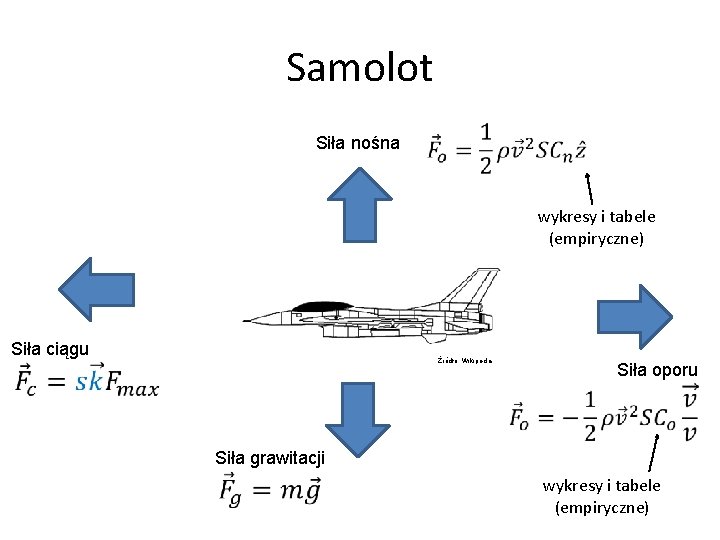 Samolot Siła nośna wykresy i tabele (empiryczne) Siła ciągu Źródło: Wikipedia Siła oporu Siła