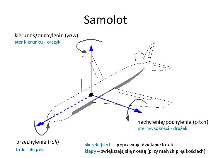 Samolot kierunek/odchylenie (yaw) ster kierunku - orczyk nachylenie/pochylenie (pitch) ster wysokości - drążek przechylenie