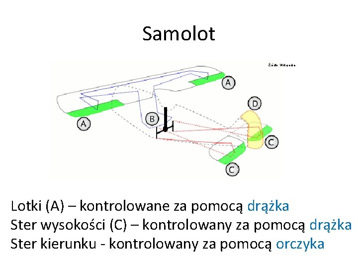 Samolot Źródło: Wikipedia Lotki (A) – kontrolowane za pomocą drążka Ster wysokości (C) –