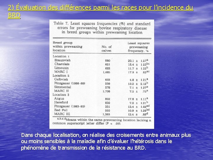 2) Évaluation des différences parmi les races pour l’incidence du BRD Dans chaque localisation,