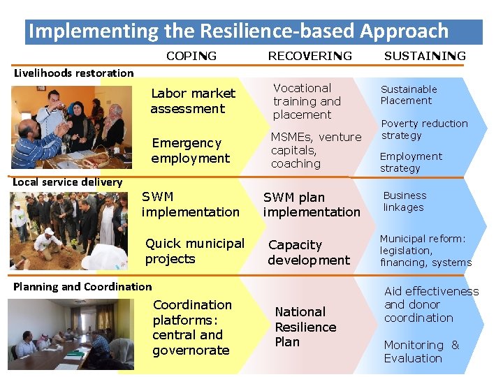 Implementing the Resilience-based Approach COPING RECOVERING Labor market assessment Vocational training and placement SUSTAINING