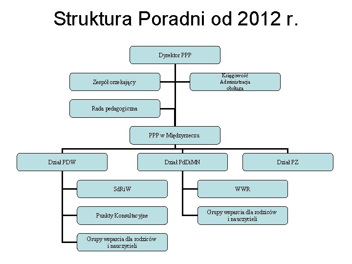 Struktura Poradni od 2012 r. Dyrektor PPP Księgowość Administracja obsługa Zespół orzekający Rada pedagogiczna