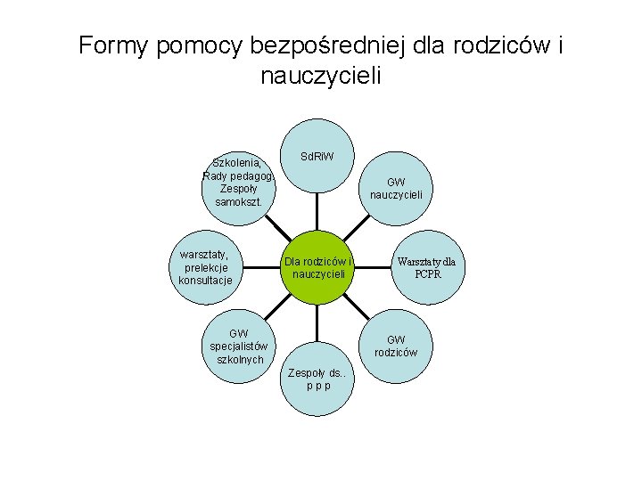 Formy pomocy bezpośredniej dla rodziców i nauczycieli Szkolenia, Rady pedagog. Zespoły samokszt. warsztaty, prelekcje