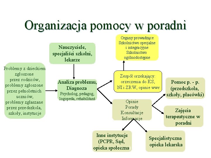 Organizacja pomocy w poradni Organy prowadzące Szkolnictwo specjalne i integracyjne Szkolnictwo ogólnodostępne Nauczyciele, specjaliści