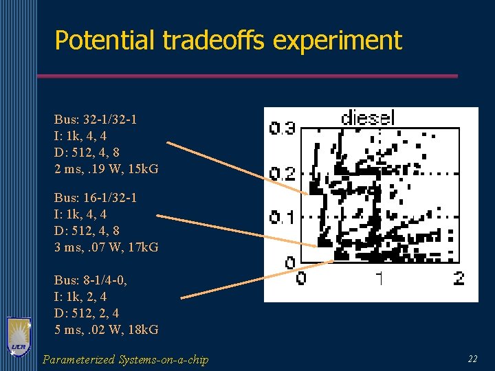 Potential tradeoffs experiment Bus: 32 -1/32 -1 I: 1 k, 4, 4 D: 512,
