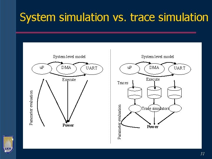 System simulation vs. trace simulation System level model DMA Parameter evaluation Execute Power u.