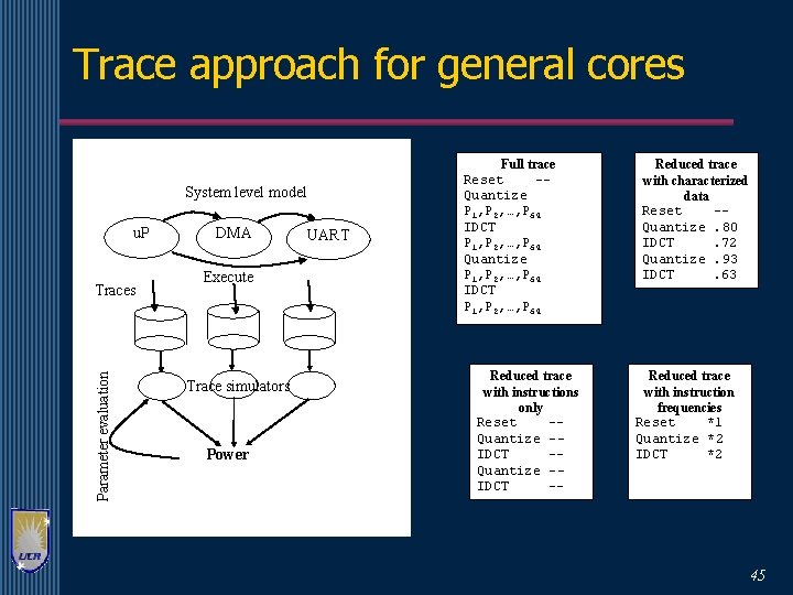Trace approach for general cores System level model u. P Parameter evaluation Traces DMA