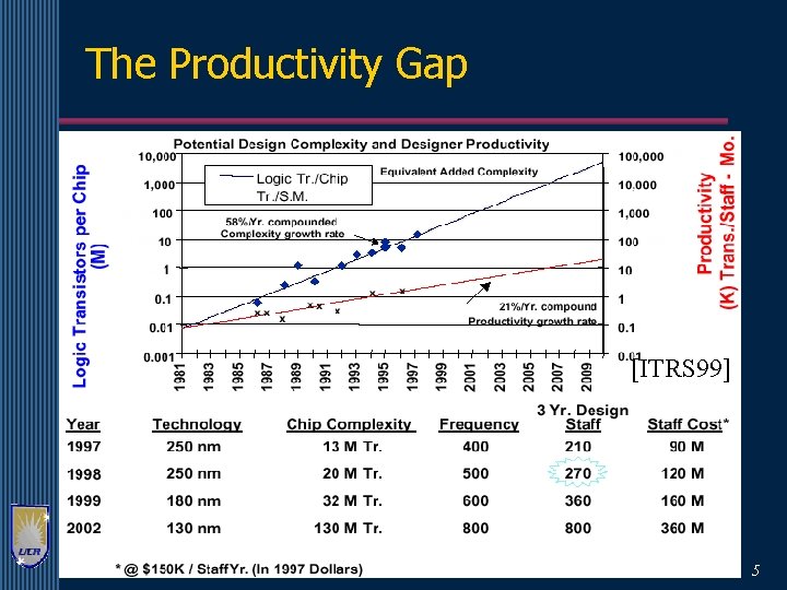 The Productivity Gap [ITRS 99] 5 
