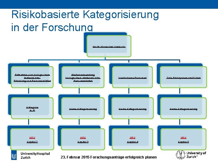 Risikobasierte Kategorisierung in der Forschung Nicht klinischer Versuch Entnahme von biologischem Material bzw. Erhebung