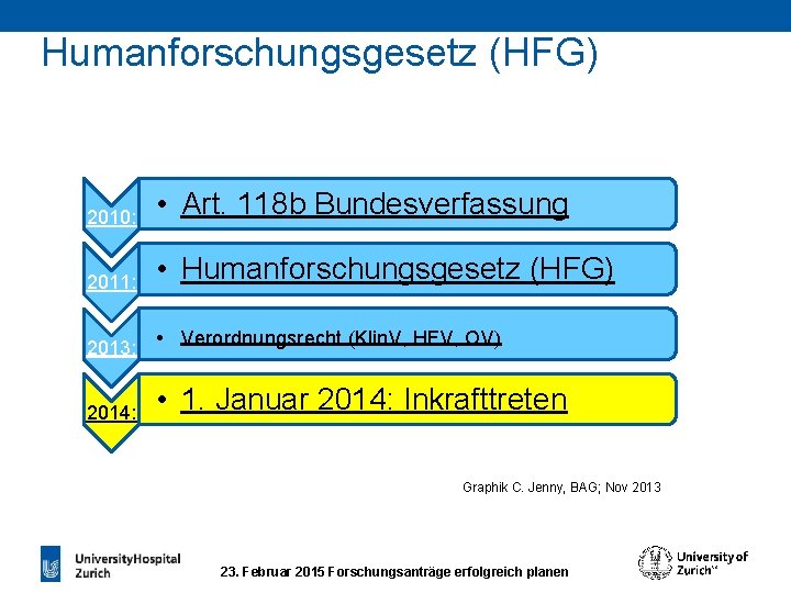 Humanforschungsgesetz (HFG) 2010: • Art. 118 b Bundesverfassung 2011: • Humanforschungsgesetz (HFG) 2013: •