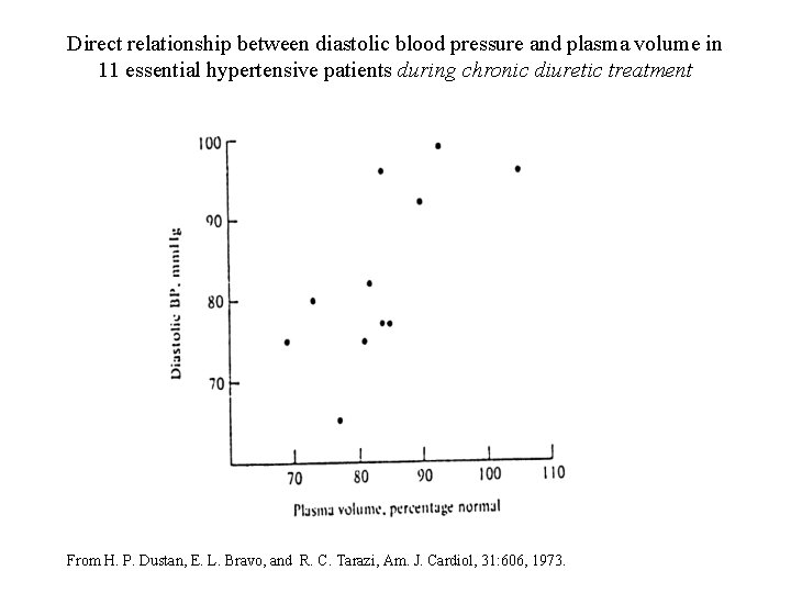 Direct relationship between diastolic blood pressure and plasma volume in 11 essential hypertensive patients