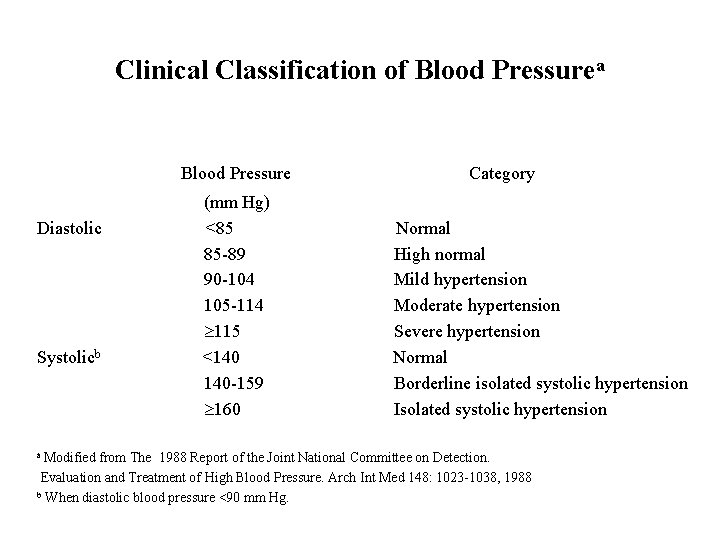 Clinical Classification of Blood Pressurea Blood Pressure Diastolic Systolicb a Modified (mm Hg) <85