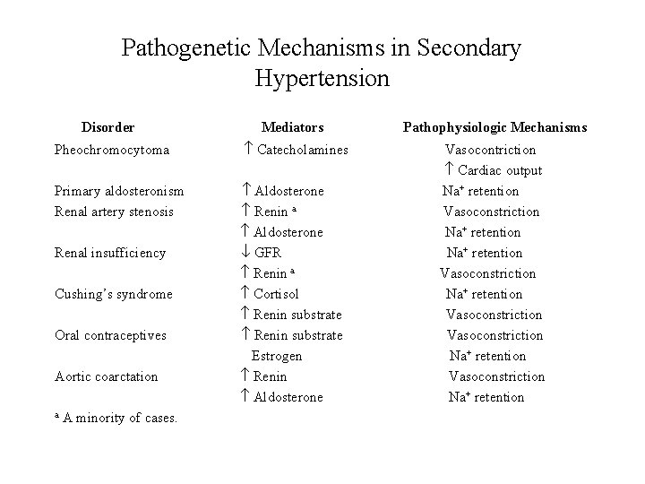 Pathogenetic Mechanisms in Secondary Hypertension Disorder Mediators Pathophysiologic Mechanisms Pheochromocytoma Catecholamines Primary aldosteronism Renal