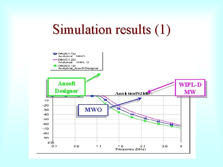 Simulation results (1) Ansoft Designer WIPL-D MW MWO 