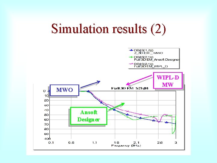 Simulation results (2) WIPL-D MW MWO Ansoft Designer 