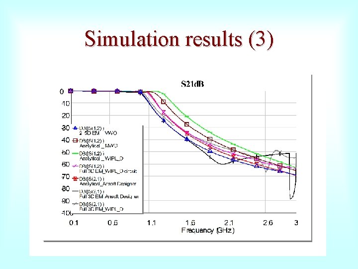 Simulation results (3) 