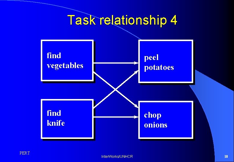 Task relationship 4 PERT find vegetables peel potatoes find knife chop onions Inter. Works/UNHCR