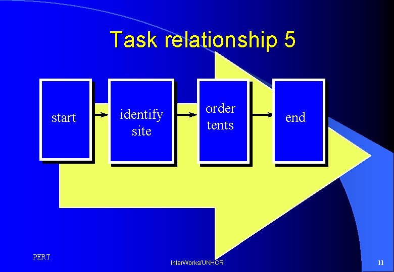 Task relationship 5 start PERT identify site order tents Inter. Works/UNHCR end 11 