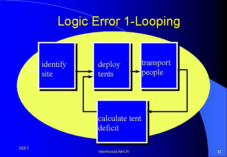 Logic Error 1 -Looping identify site deploy tents transport people calculate tent deficit PERT