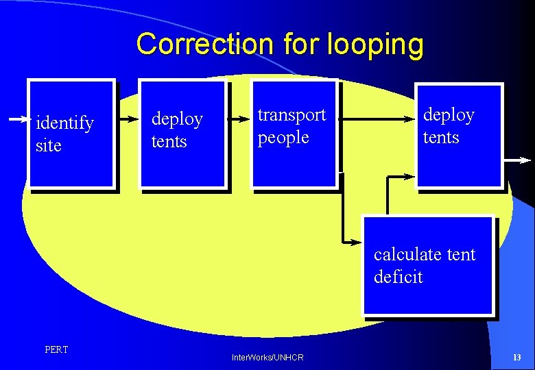 Correction for looping identify site deploy tents transport people deploy tents calculate tent deficit