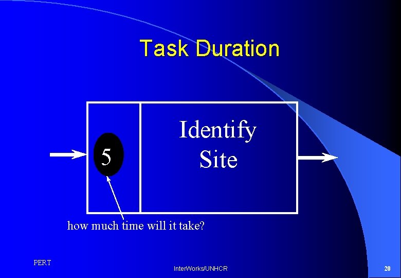 Task Duration 5 Identify Site how much time will it take? PERT Inter. Works/UNHCR
