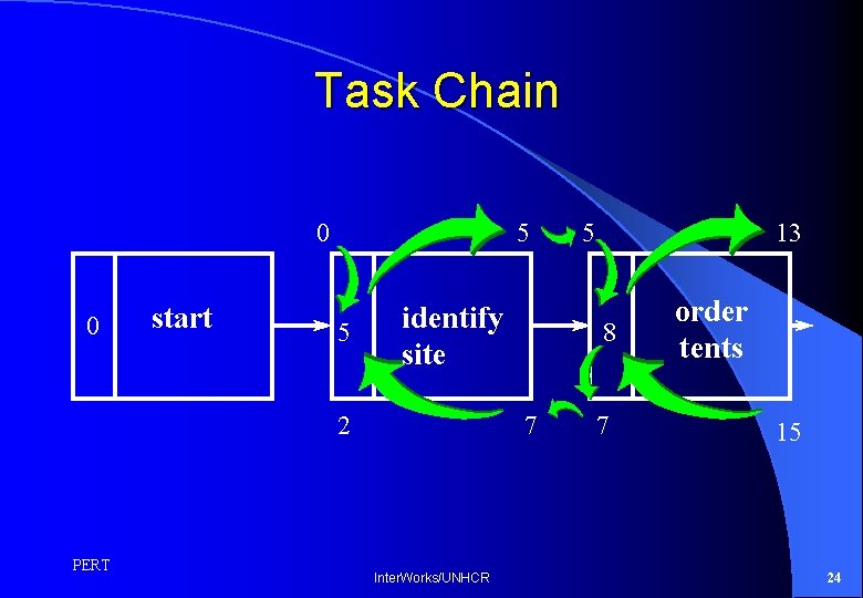 Task Chain 0 0 start 5 5 identify site 2 PERT 13 8 7