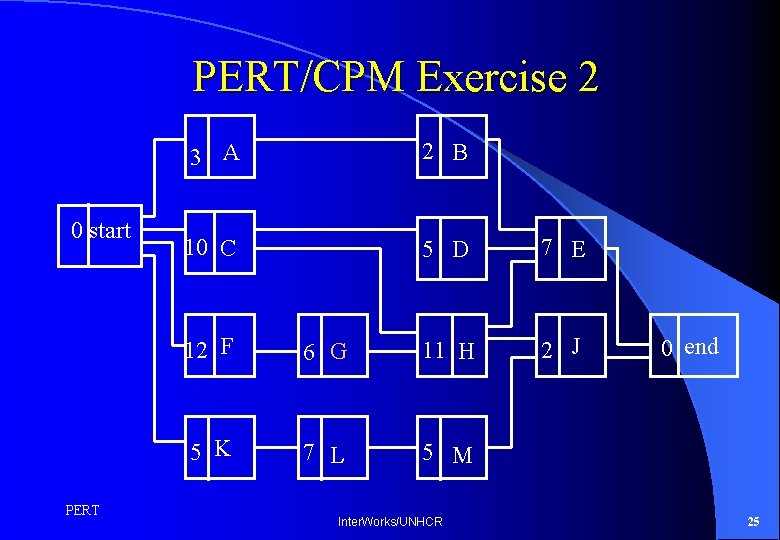 PERT/CPM Exercise 2 0 start PERT 3 A 2 B 10 C 5 D