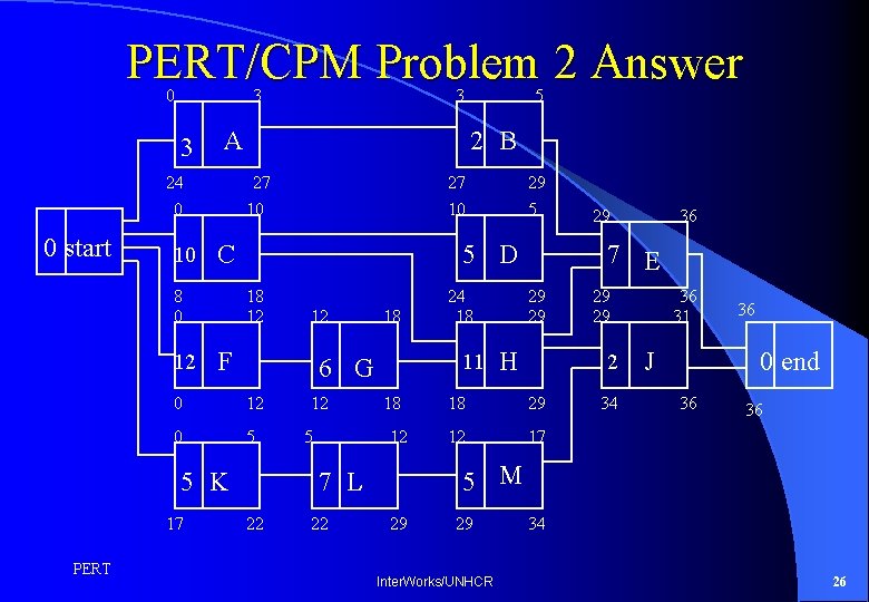 PERT/CPM Problem 2 Answer 0 3 3 A 24 0 0 start 10 29