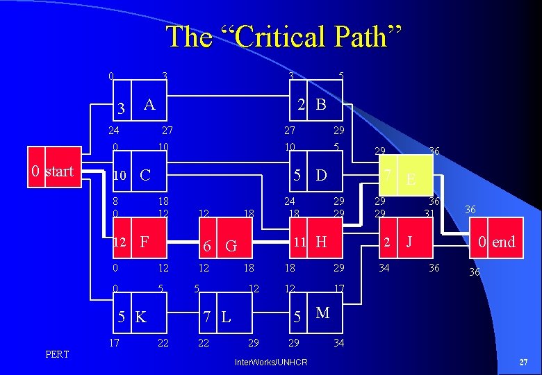 The “Critical Path” 0 3 3 A 24 0 0 start 10 29 5