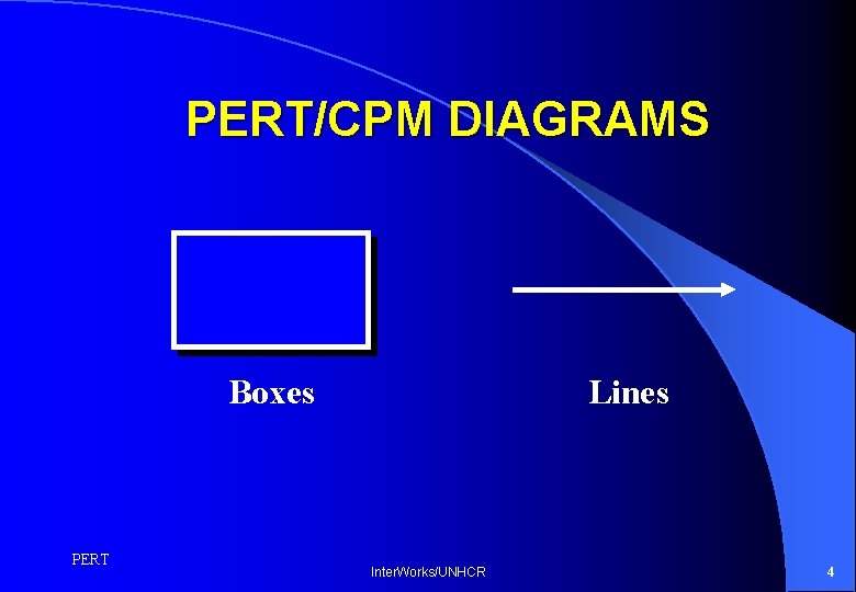 PERT/CPM DIAGRAMS Boxes PERT Lines Inter. Works/UNHCR 4 