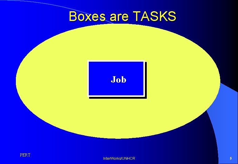 Boxes are TASKS Job PERT Inter. Works/UNHCR 5 