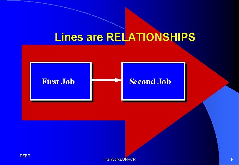 Lines are RELATIONSHIPS First Job PERT Second Job Inter. Works/UNHCR 6 