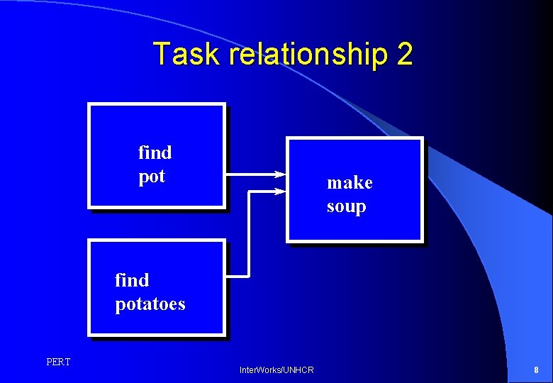 Task relationship 2 find pot make soup find potatoes PERT Inter. Works/UNHCR 8 