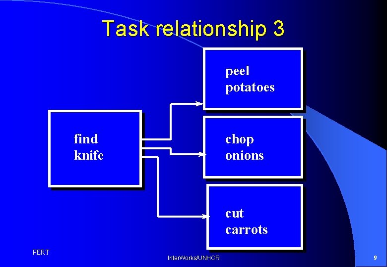 Task relationship 3 peel potatoes find knife chop onions cut carrots PERT Inter. Works/UNHCR