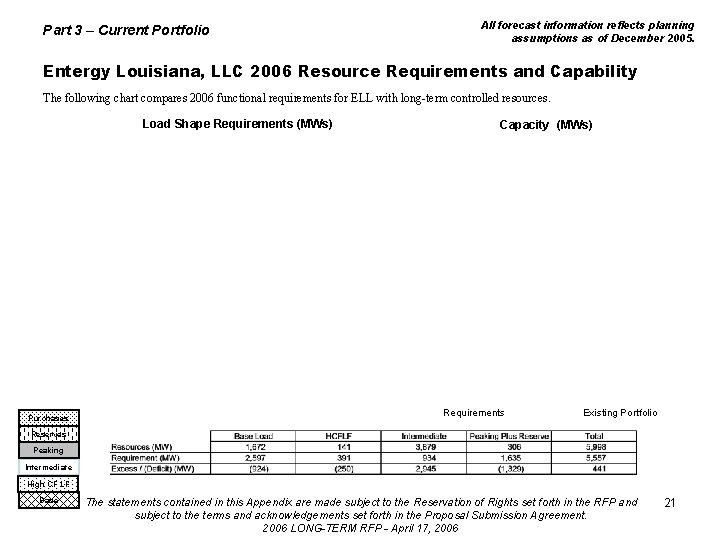 Part 3 – Current Portfolio All forecast information reflects planning assumptions as of December