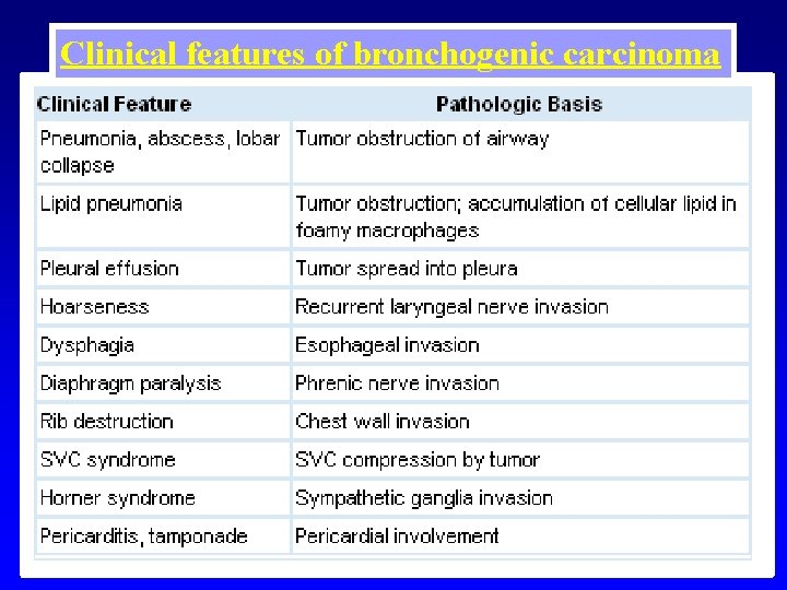 Clinical features of bronchogenic carcinoma 