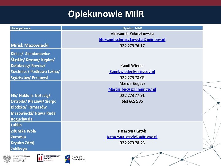 Opiekunowie MIi. R Dotacjobiorca Mińsk Mazowiecki Kielce/ Siemianowice Śląskie/ Krosno/ Kępice/ Kołobrzeg/ Rawicz/ Siechnice/