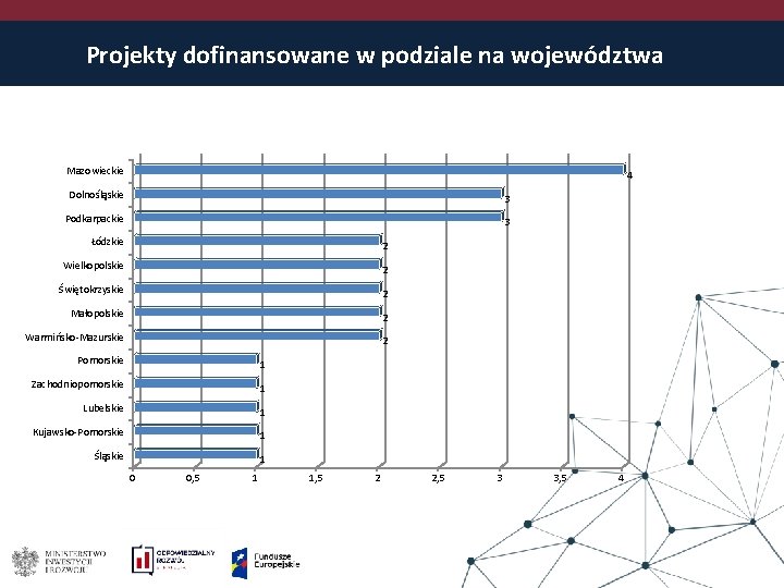Projekty dofinansowane w podziale na województwa Mazowieckie 4 Dolnośląskie 3 Podkarpackie 3 Łódzkie 2