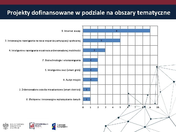 Projekty dofinansowane w podziale na obszary tematyczne 6. Internet rzeczy 9 3. Innowacyjne rozwiązania