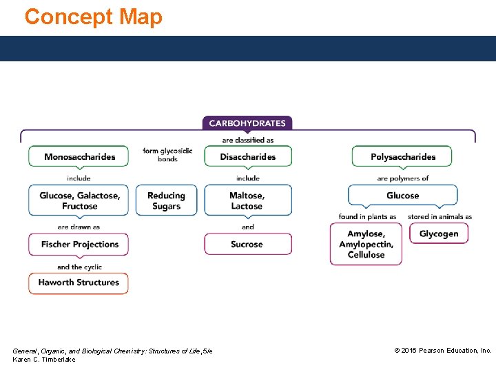 Concept Map General, Organic, and Biological Chemistry: Structures of Life, 5/e Karen C. Timberlake