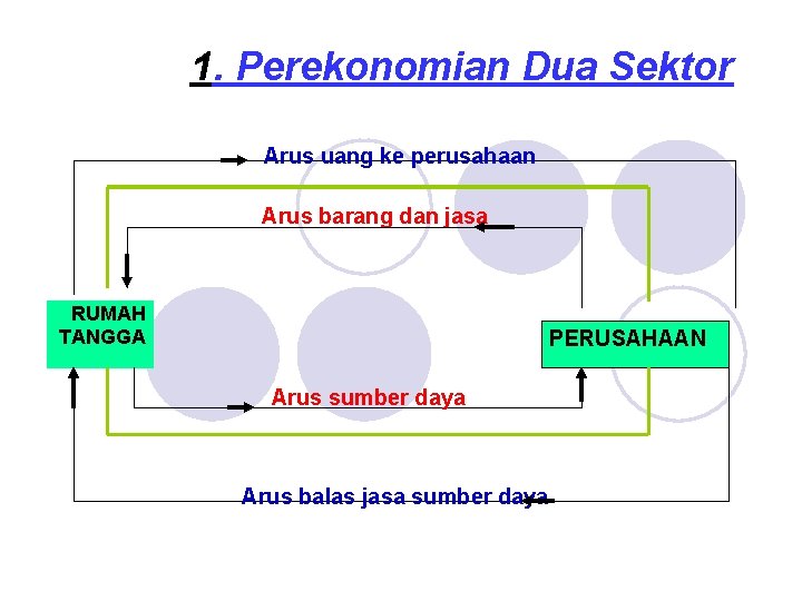 1. Perekonomian Dua Sektor Arus uang ke perusahaan Arus barang dan jasa RUMAH TANGGA