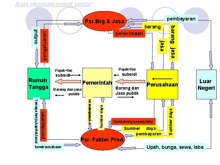 Arus ekonomi empat sektor pembayaran pengeluaran Pajak+fee subsidi Pemerintah Barang dan Jasa publik Sumber