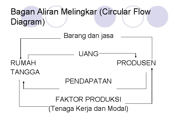 Bagan Aliran Melingkar (Circular Flow Diagram) Barang dan jasa UANG RUMAH TANGGA PRODUSEN PENDAPATAN