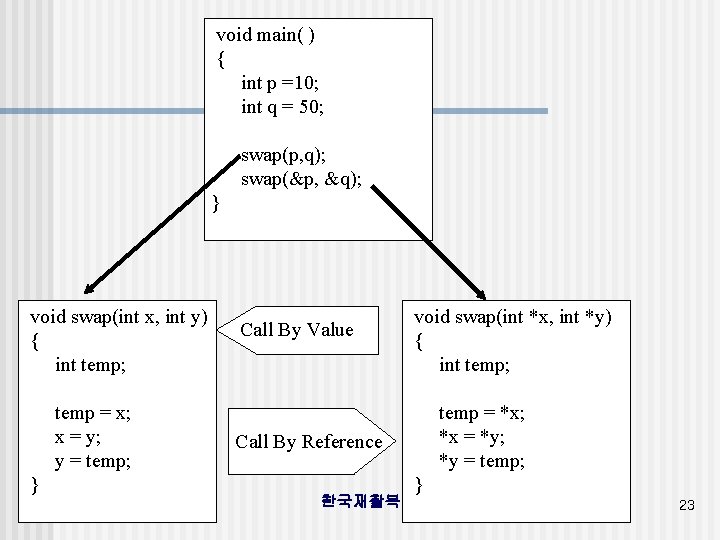 void main( ) { int p =10; int q = 50; swap(p, q); swap(&p,