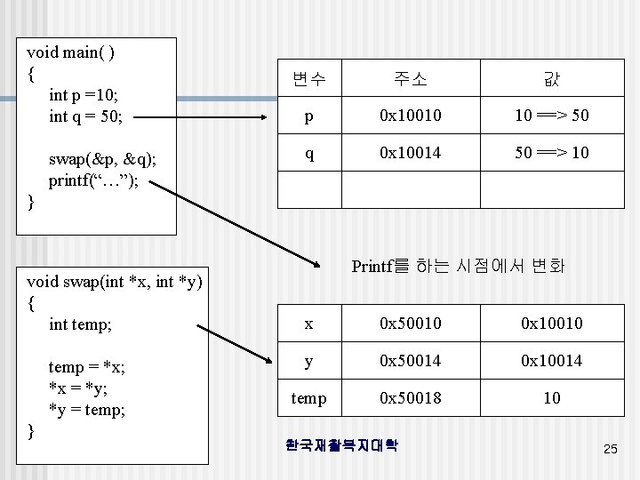 void main( ) { int p =10; int q = 50; swap(&p, &q); printf(“…”);