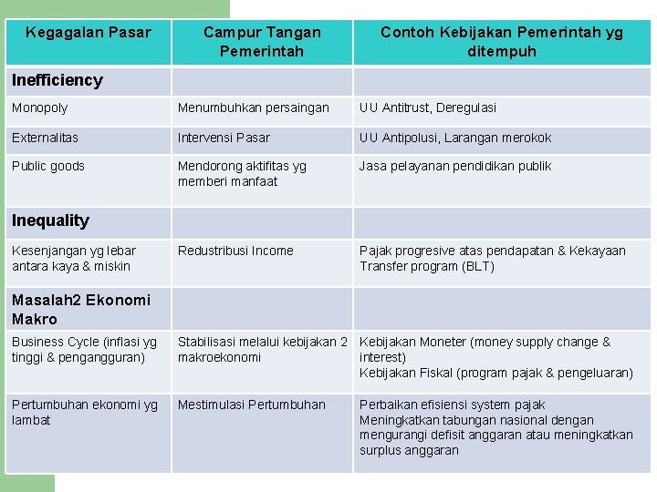 Kegagalan Pasar Campur Tangan Pemerintah Contoh Kebijakan Pemerintah yg ditempuh Inefficiency Monopoly Menumbuhkan persaingan