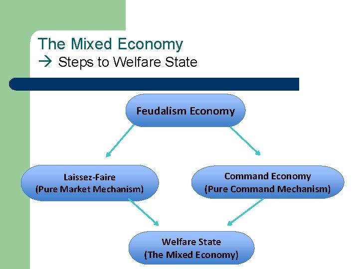The Mixed Economy Steps to Welfare State Feudalism Economy Laissez-Faire (Pure Market Mechanism) Command