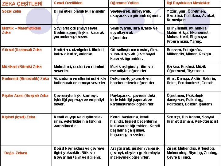 ZEKA ÇEŞİTLERİ Genel Özellikleri Öğrenme Yolları İlgi Duydukları Meslekler Sözel Zeka Dilini etkili olarak