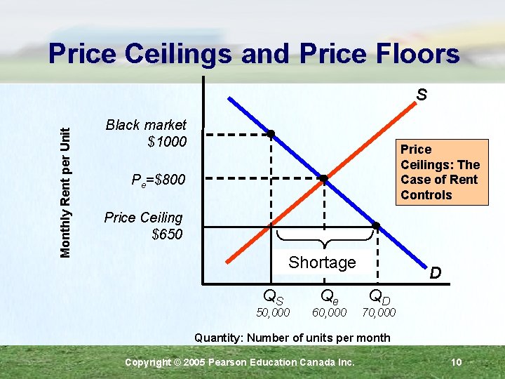 Price Ceilings and Price Floors Monthly Rent per Unit S Black market $1000 Price