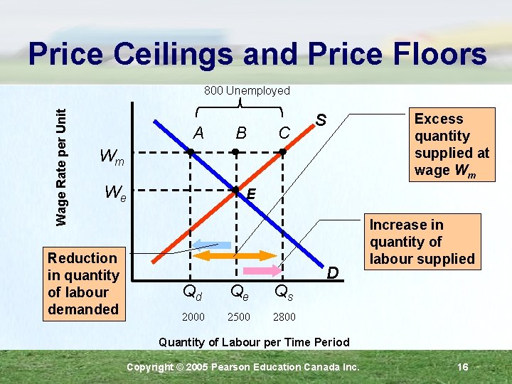Price Ceilings and Price Floors Wage Rate per Unit 800 Unemployed A B C